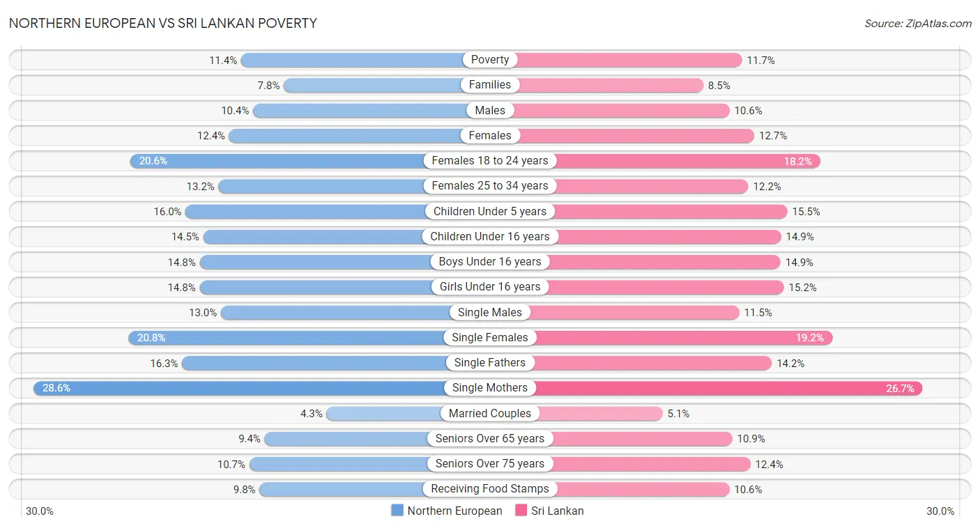 Northern European vs Sri Lankan Poverty