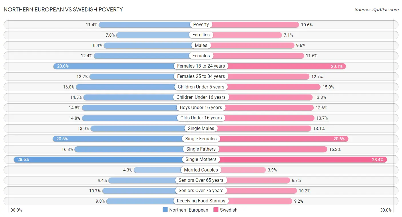 Northern European vs Swedish Poverty