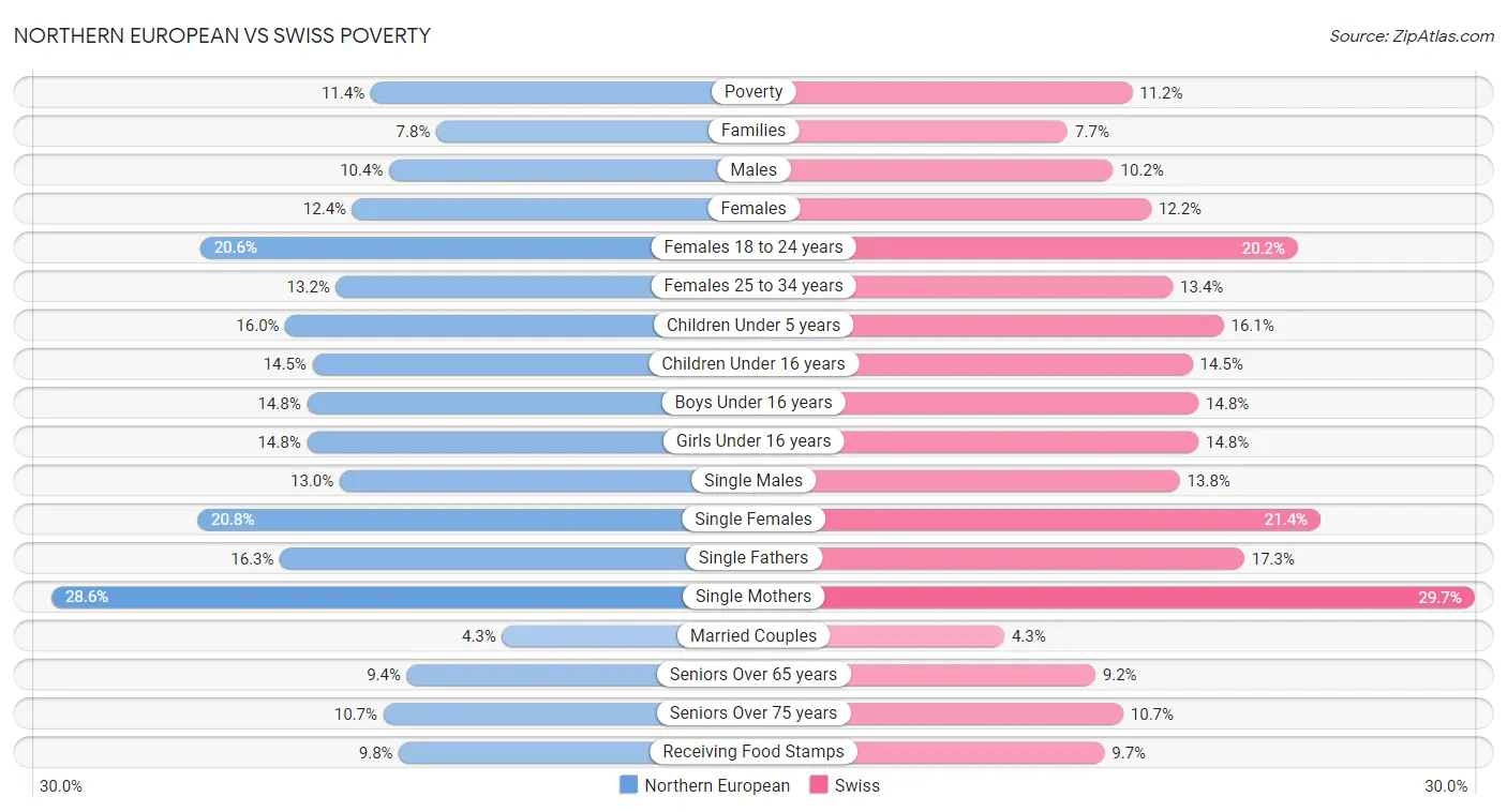 Northern European vs Swiss Poverty