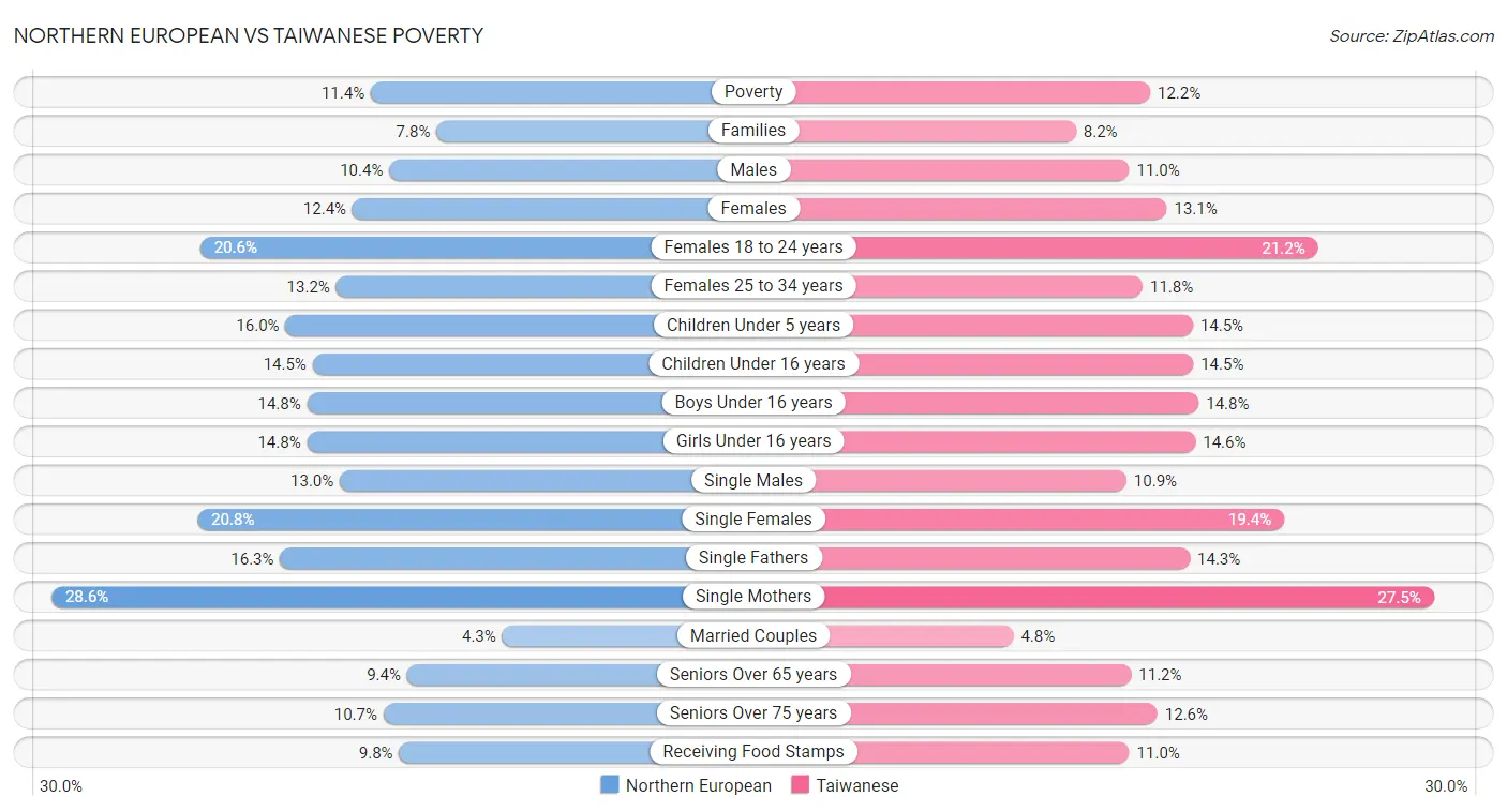 Northern European vs Taiwanese Poverty