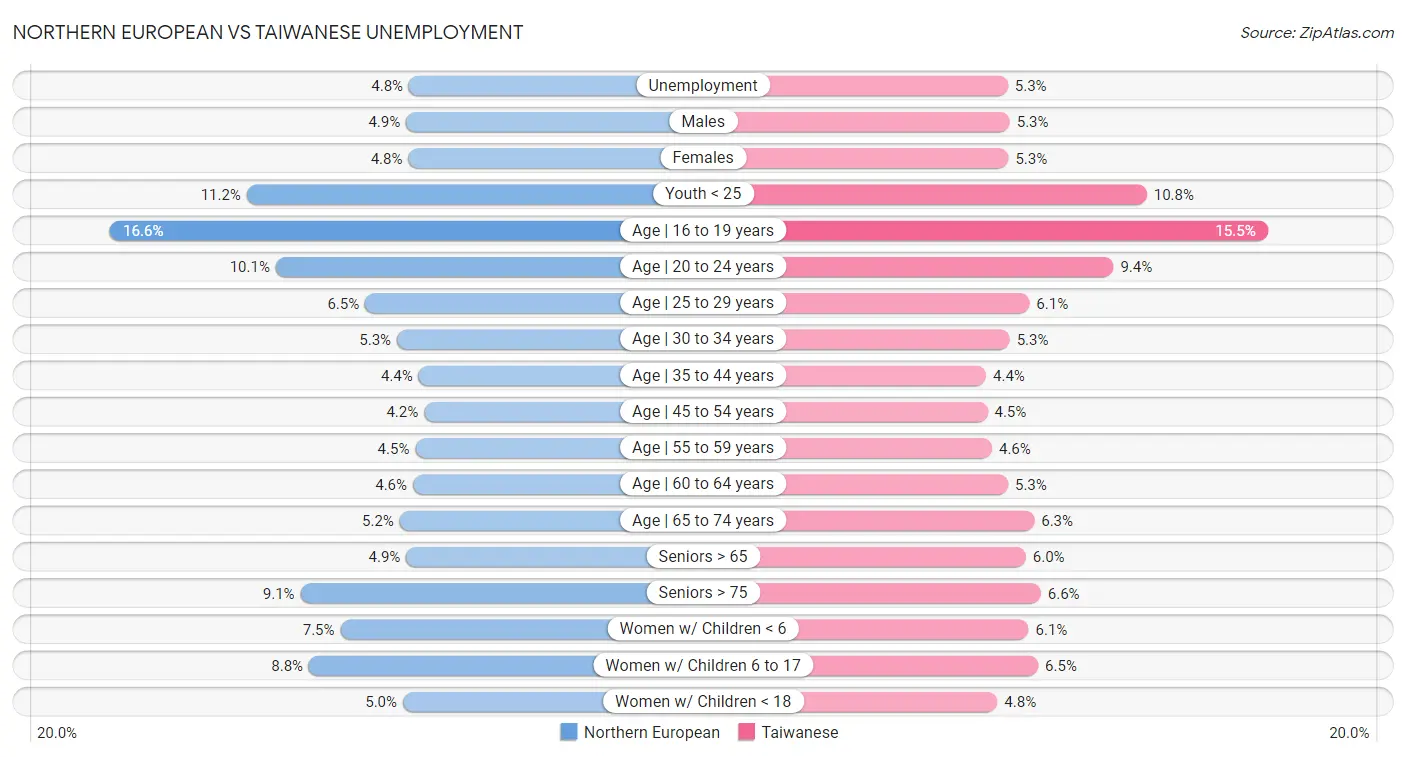 Northern European vs Taiwanese Unemployment