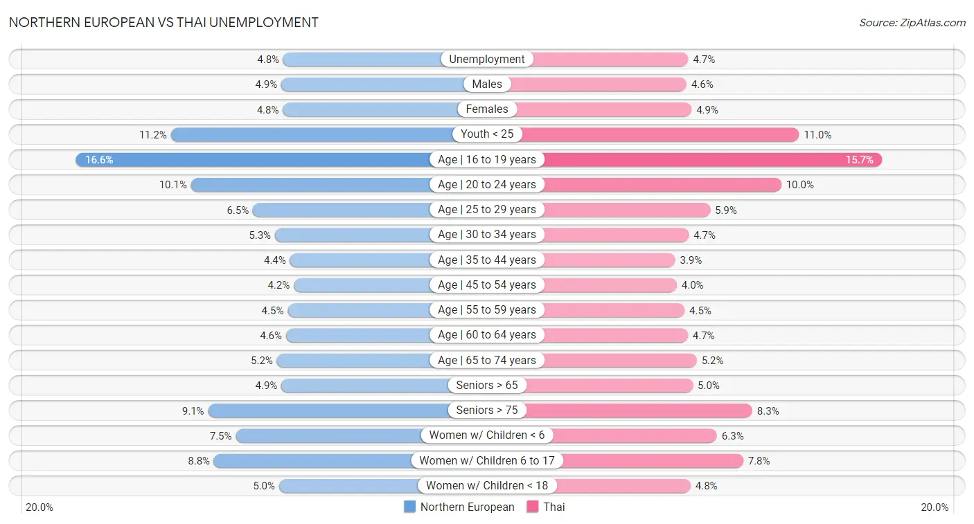 Northern European vs Thai Unemployment