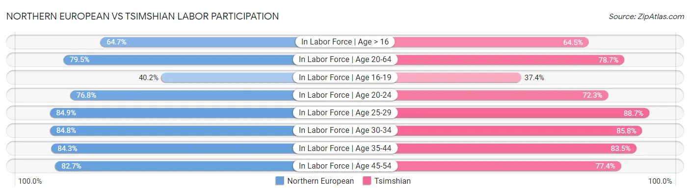 Northern European vs Tsimshian Labor Participation