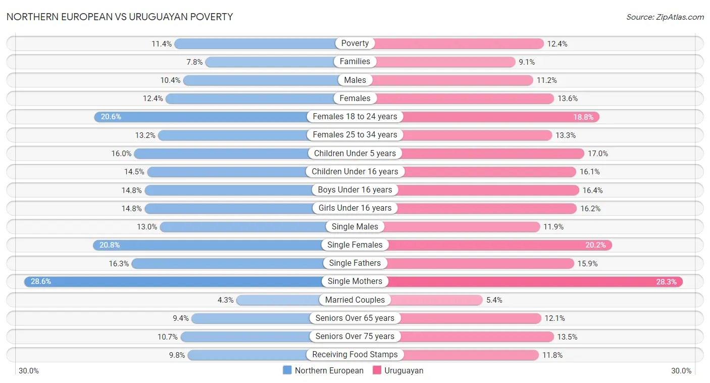 Northern European vs Uruguayan Poverty