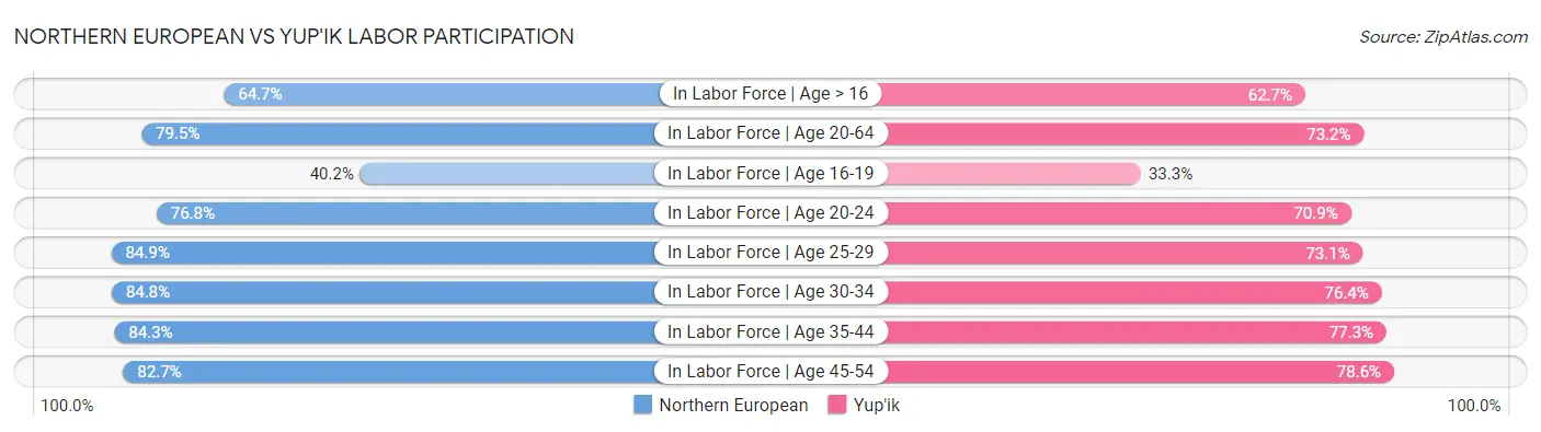 Northern European vs Yup'ik Labor Participation