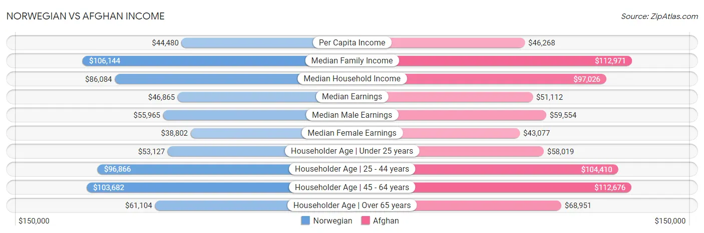 Norwegian vs Afghan Income