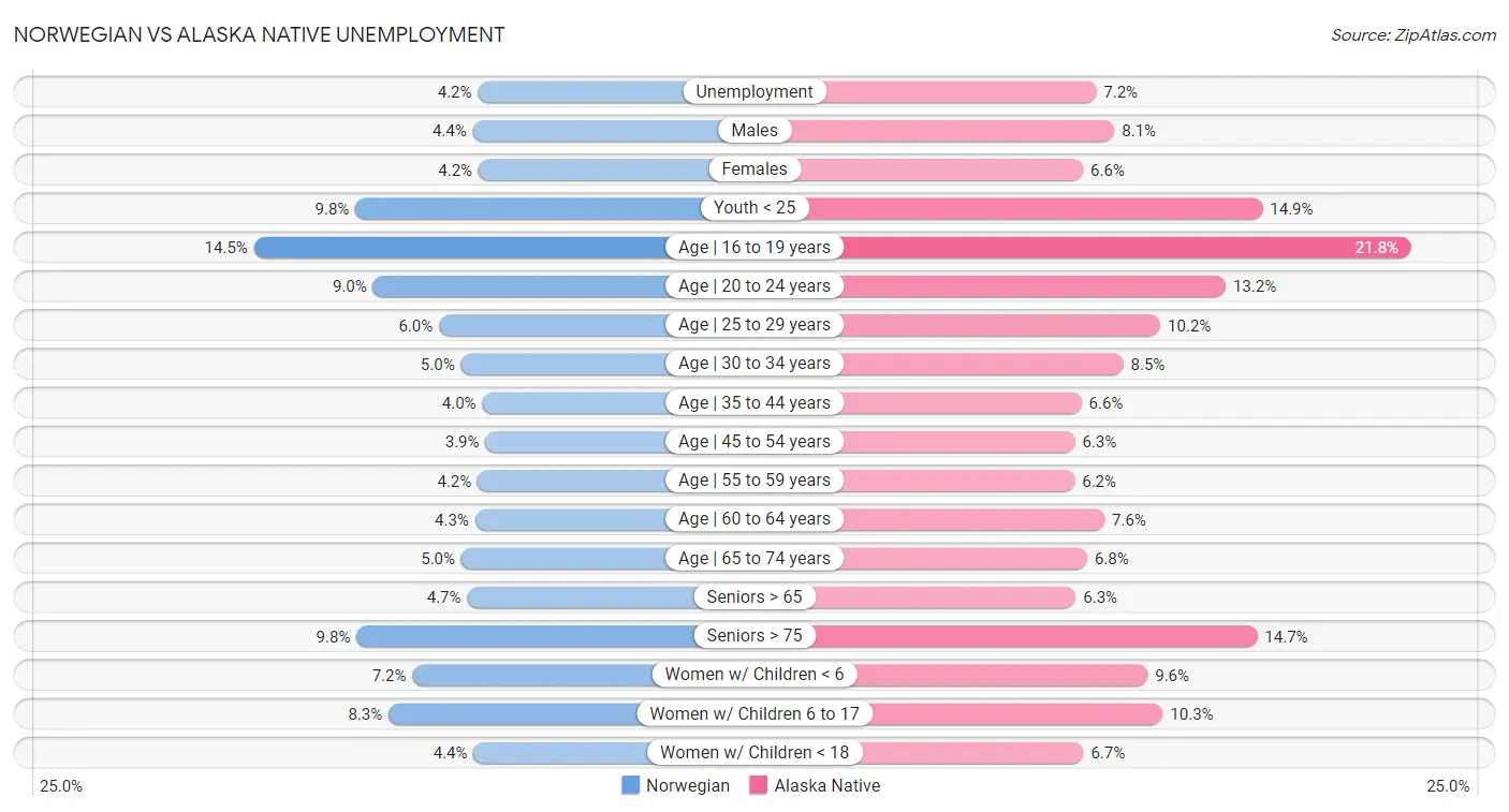 Norwegian vs Alaska Native Unemployment