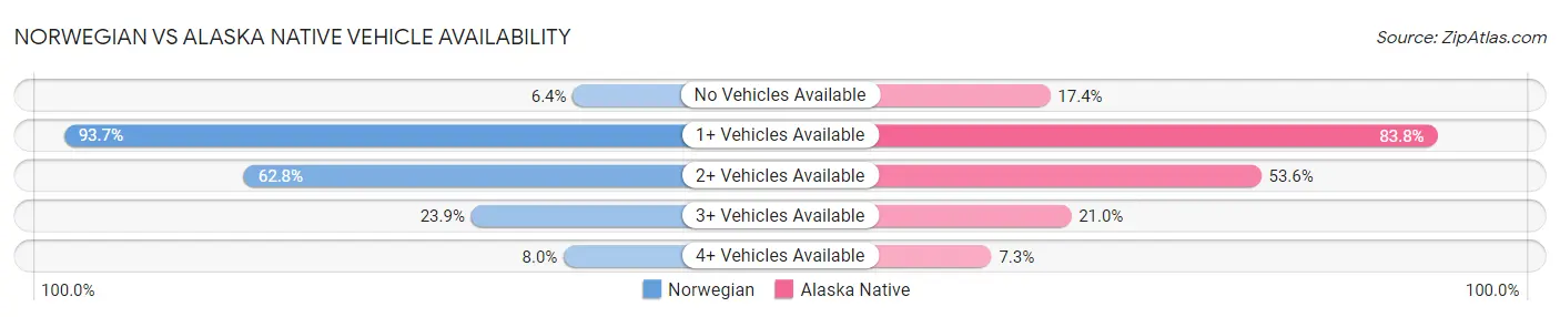 Norwegian vs Alaska Native Vehicle Availability