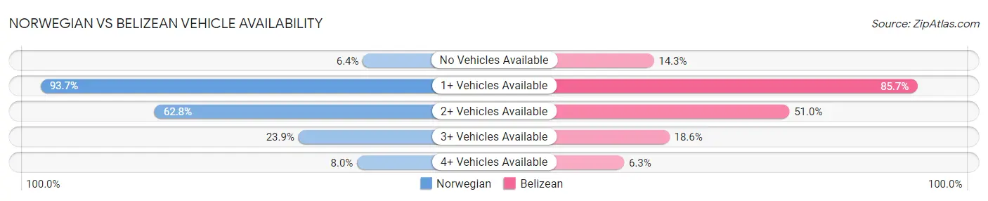 Norwegian vs Belizean Vehicle Availability