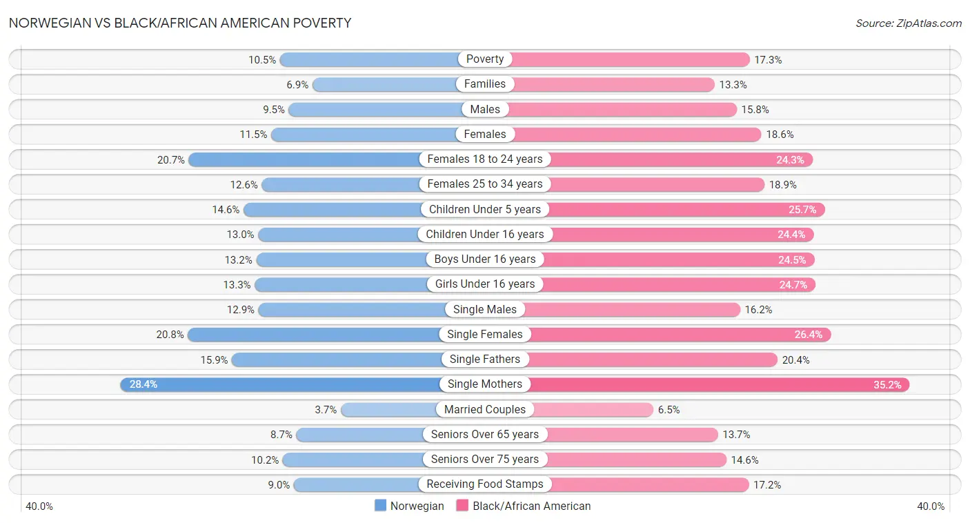 Norwegian vs Black/African American Poverty