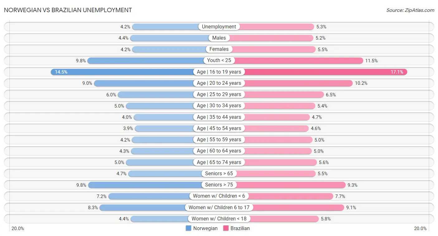 Norwegian vs Brazilian Unemployment