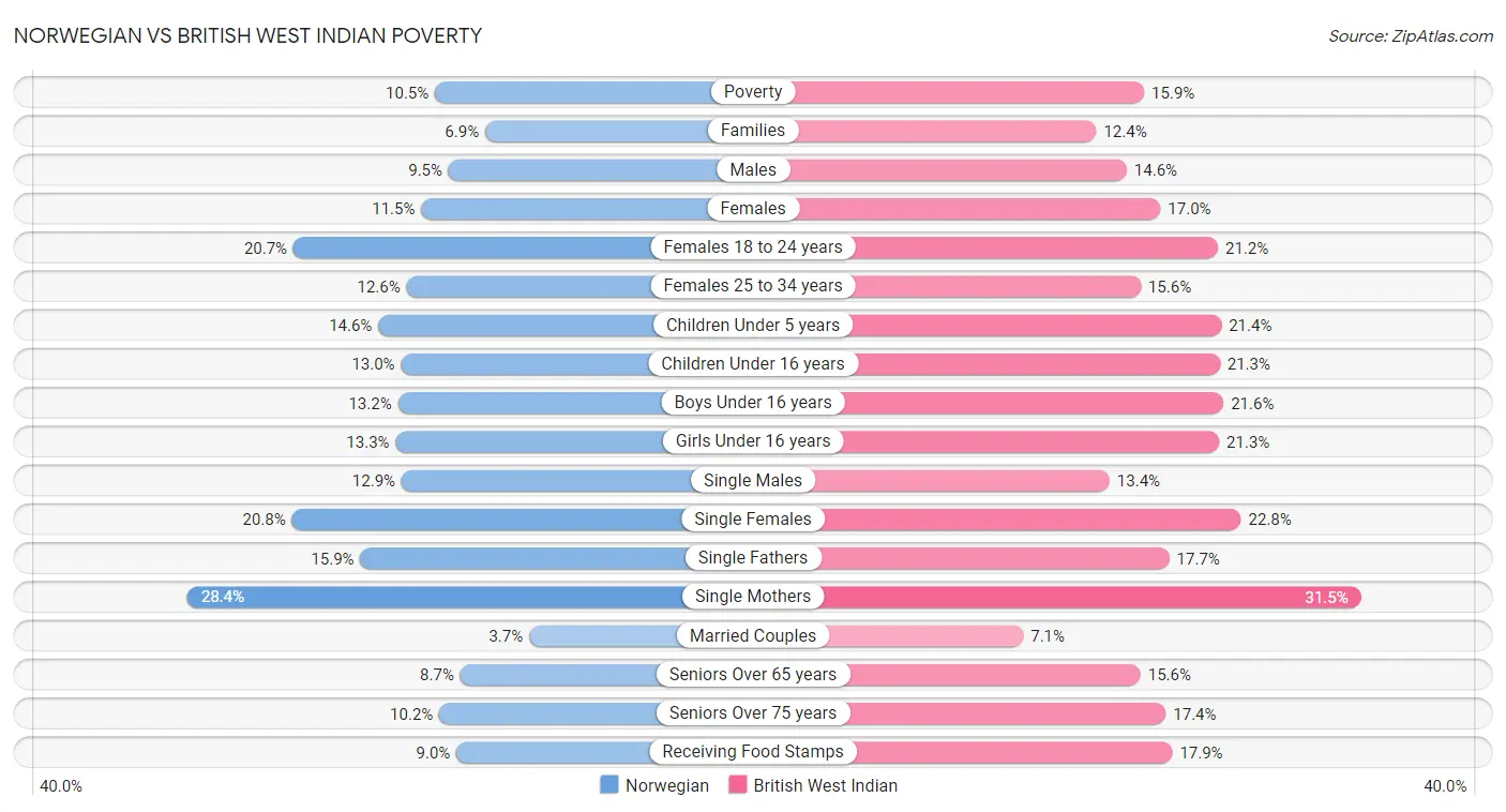 Norwegian vs British West Indian Poverty