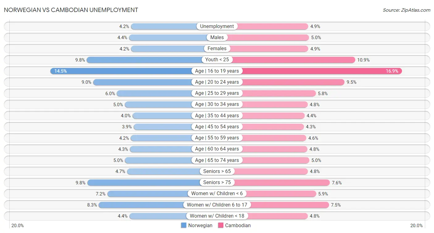 Norwegian vs Cambodian Unemployment