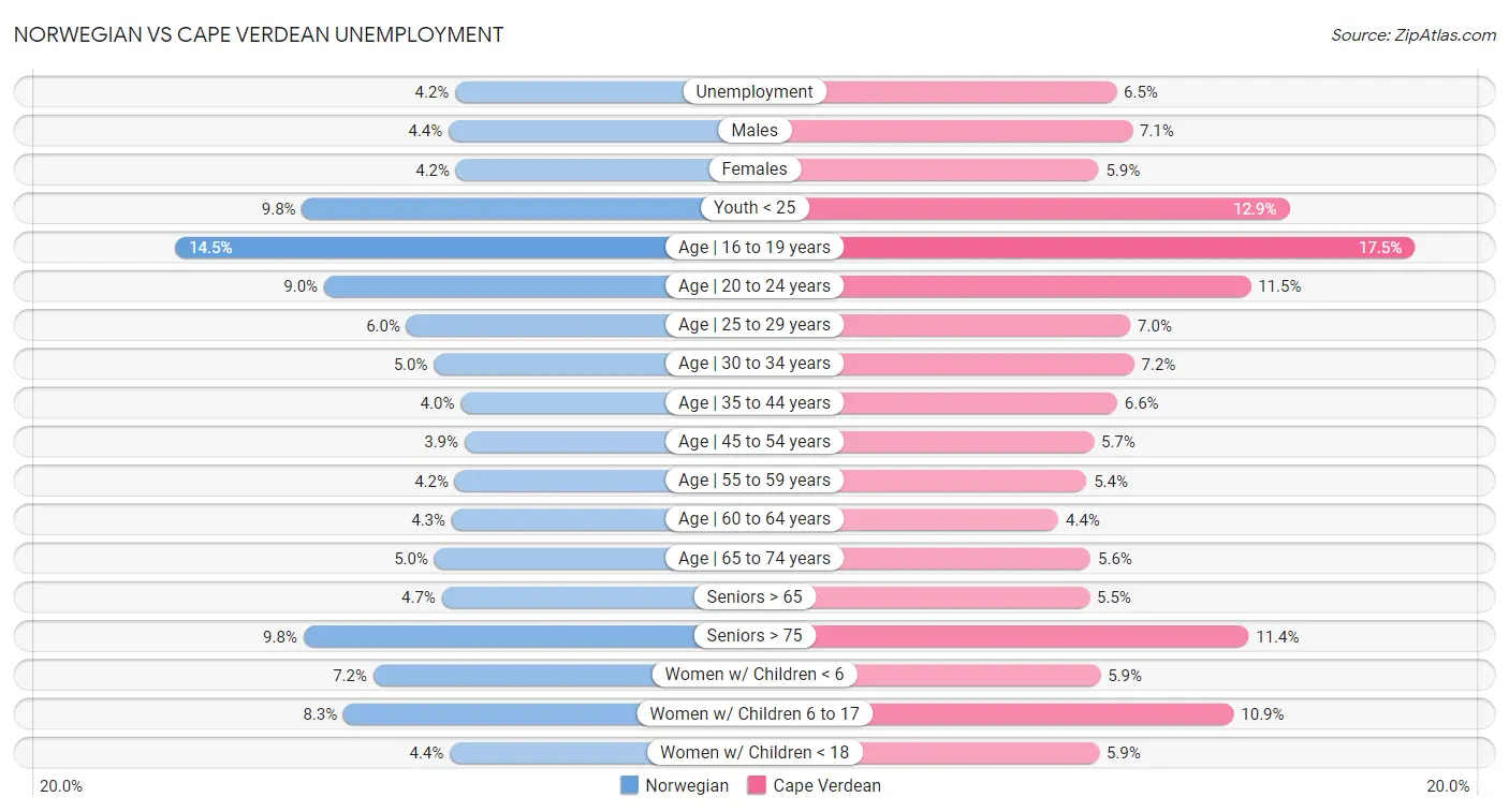 Norwegian vs Cape Verdean Unemployment