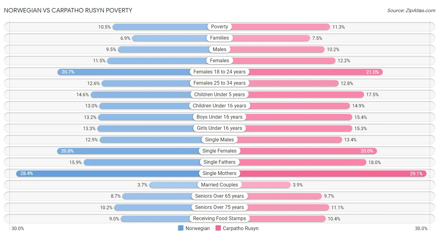 Norwegian vs Carpatho Rusyn Poverty