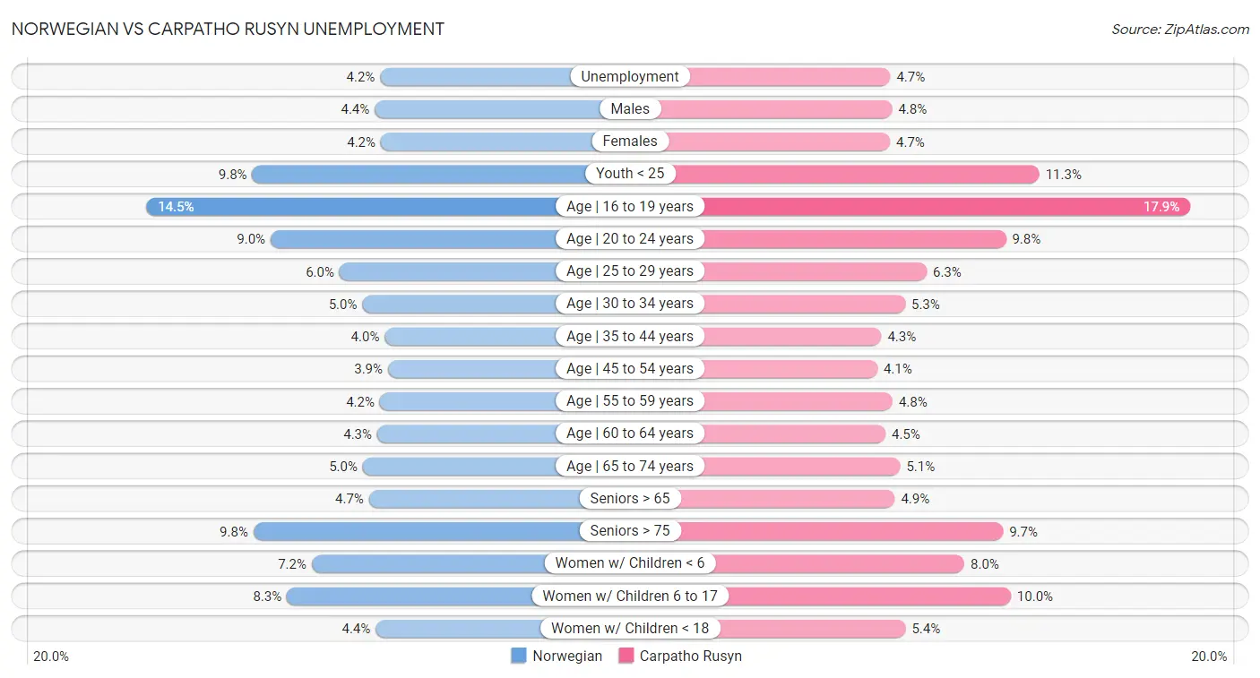 Norwegian vs Carpatho Rusyn Unemployment