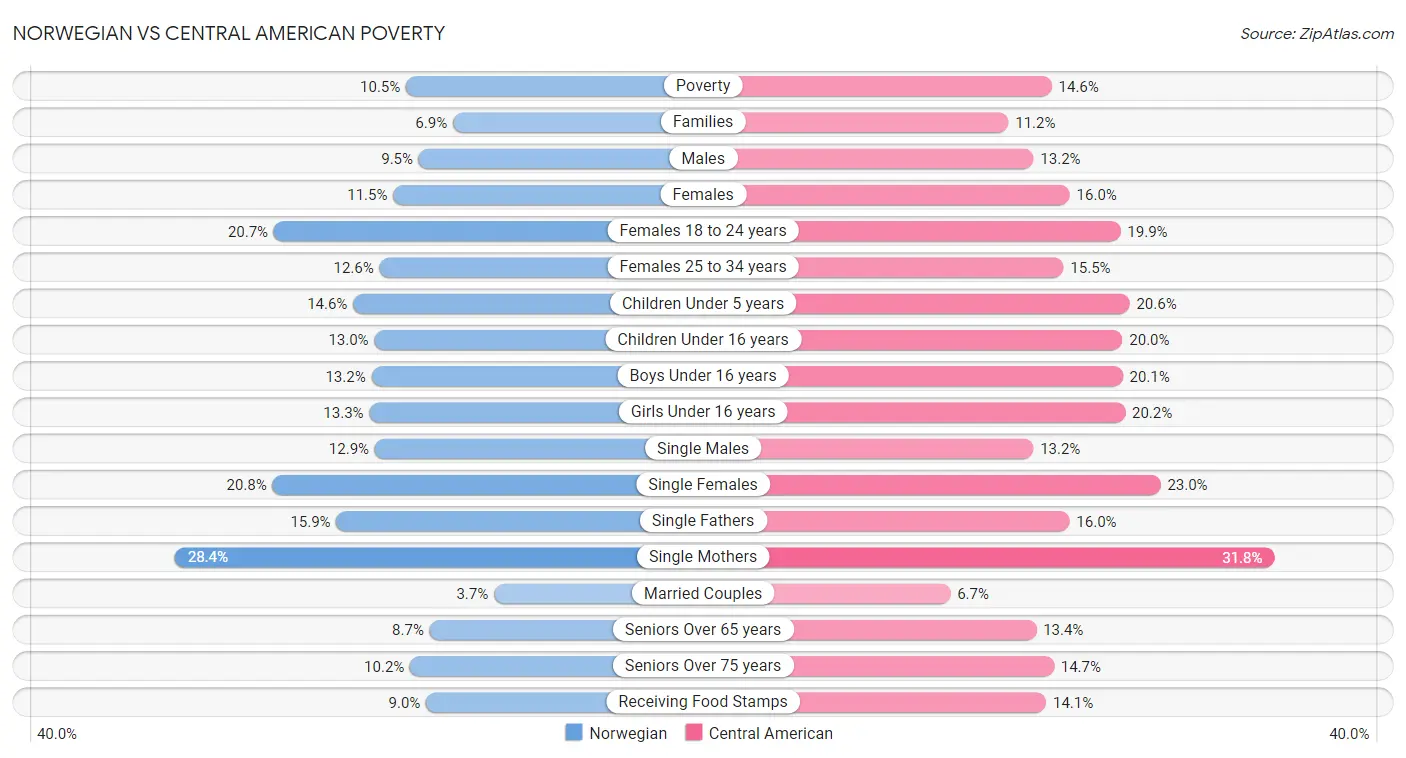 Norwegian vs Central American Poverty
