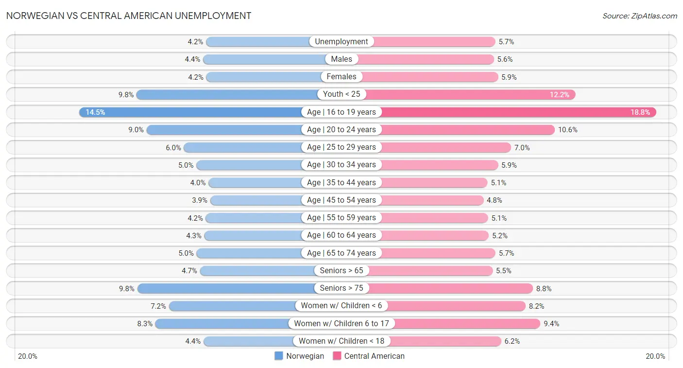 Norwegian vs Central American Unemployment