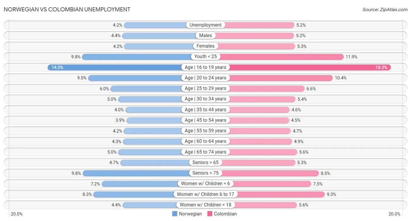 Norwegian vs Colombian Unemployment
