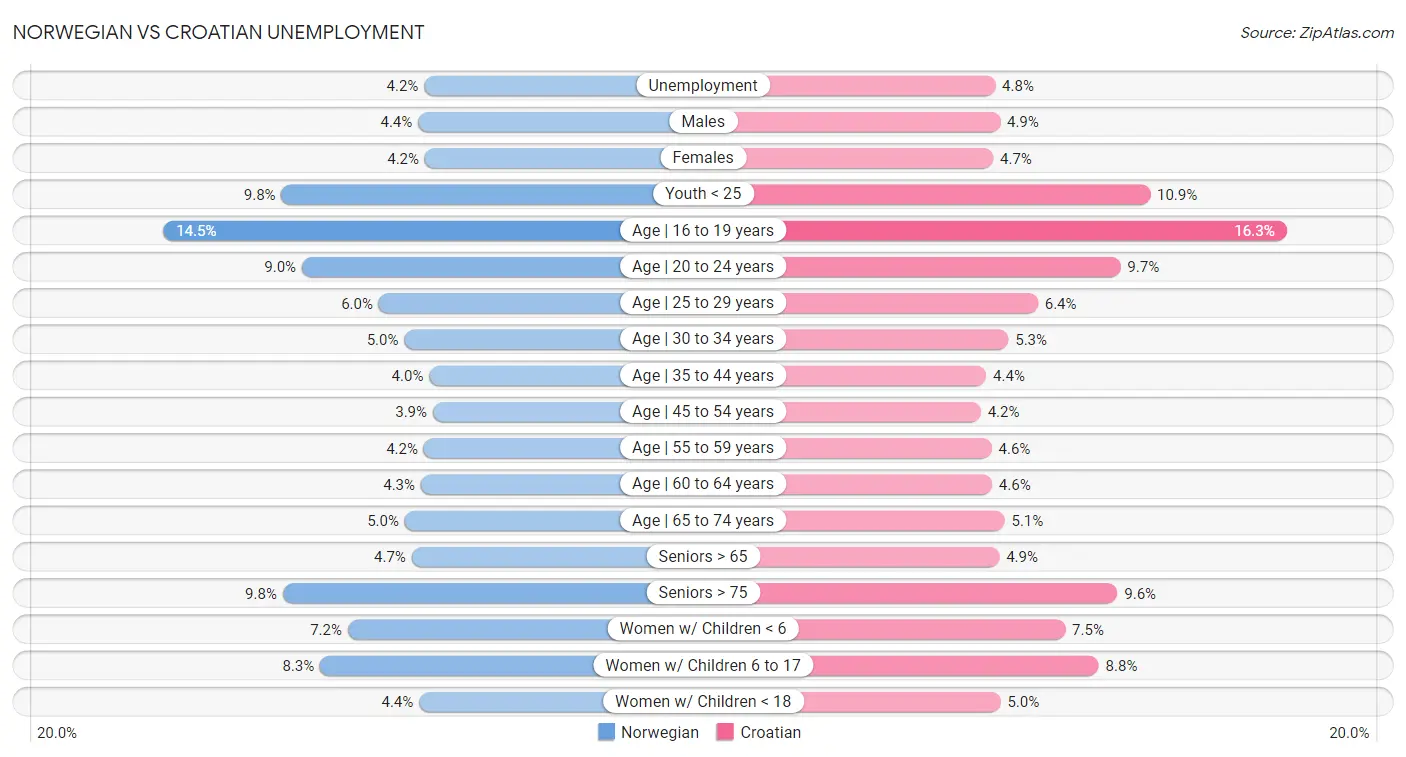 Norwegian vs Croatian Unemployment