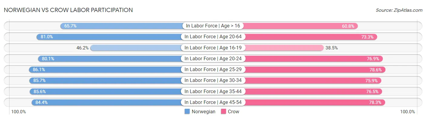 Norwegian vs Crow Labor Participation