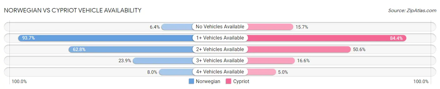 Norwegian vs Cypriot Vehicle Availability