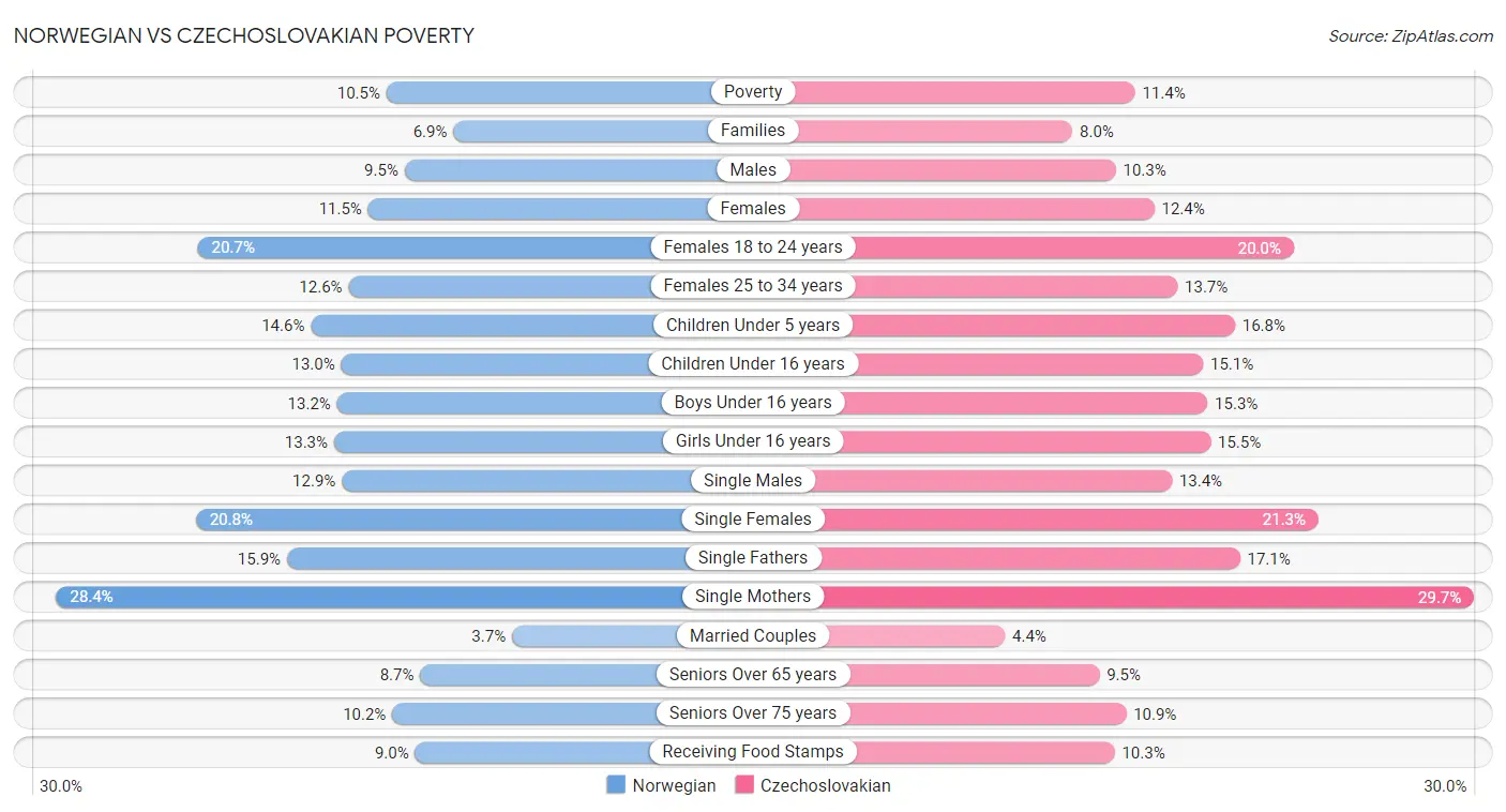 Norwegian vs Czechoslovakian Poverty