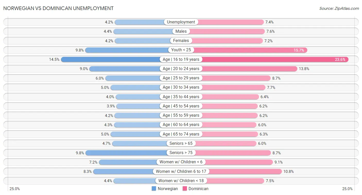 Norwegian vs Dominican Unemployment