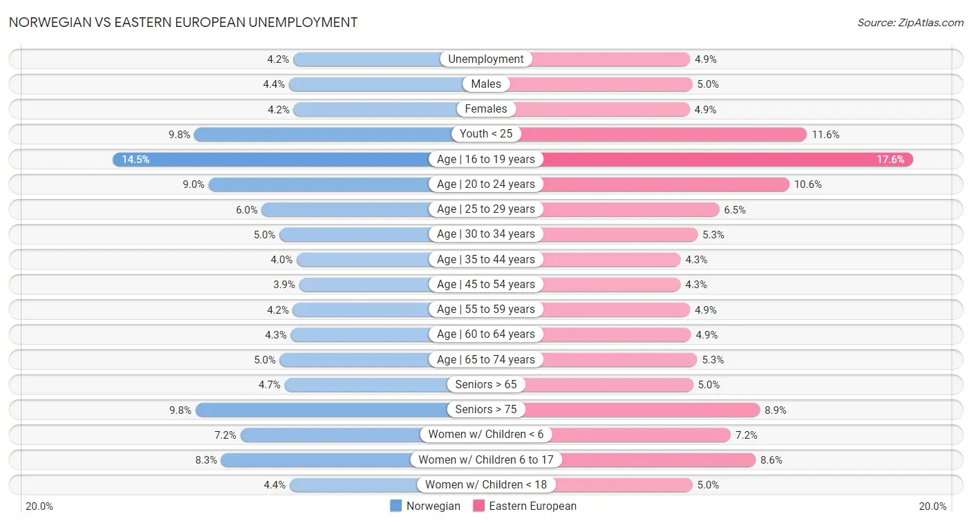 Norwegian vs Eastern European Unemployment