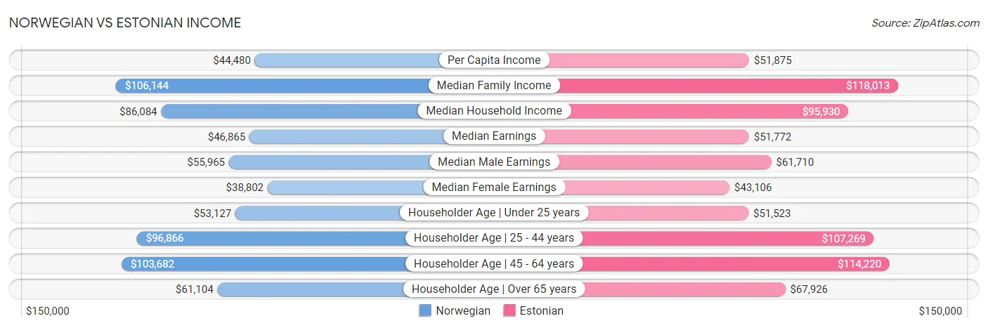 Norwegian vs Estonian Income