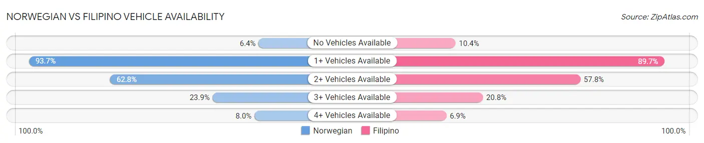 Norwegian vs Filipino Vehicle Availability