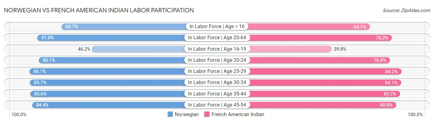 Norwegian vs French American Indian Labor Participation