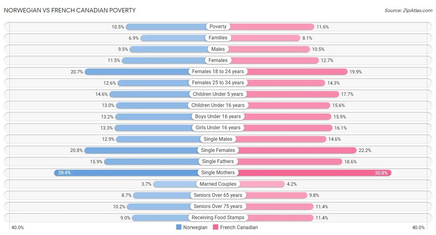 Norwegian vs French Canadian Poverty