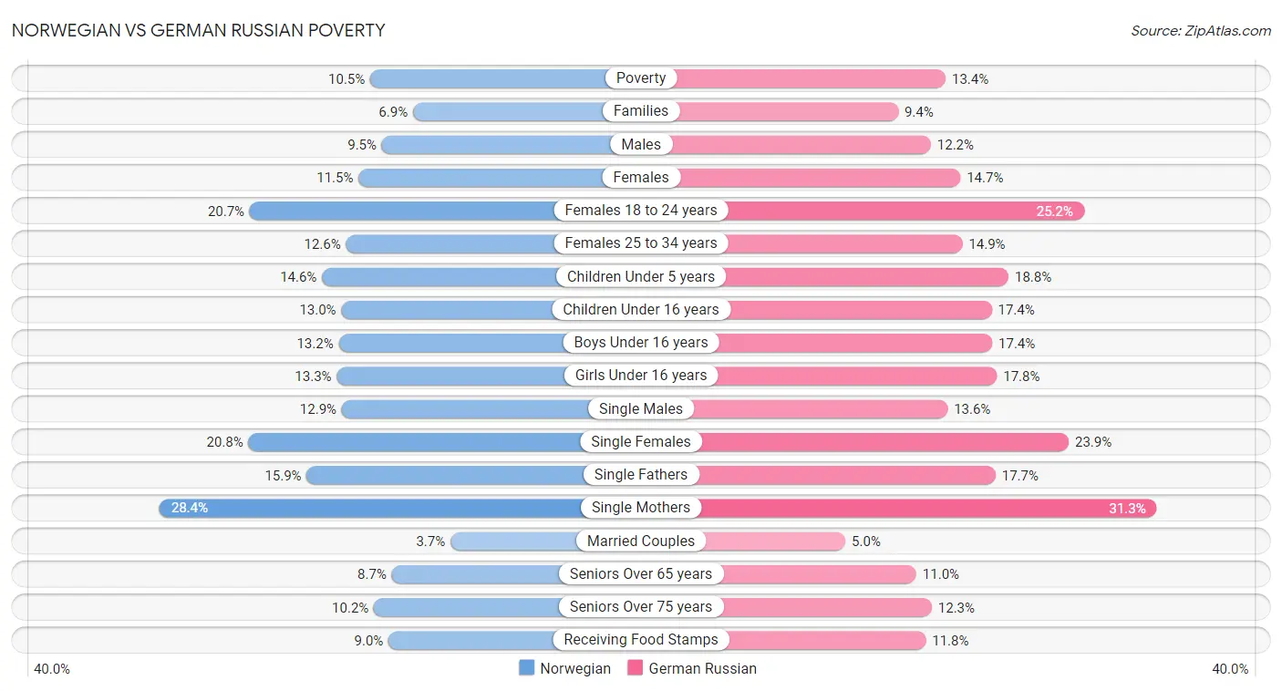 Norwegian vs German Russian Poverty