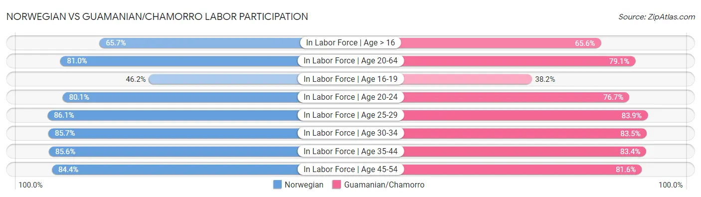 Norwegian vs Guamanian/Chamorro Labor Participation