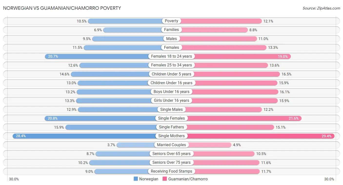 Norwegian vs Guamanian/Chamorro Poverty