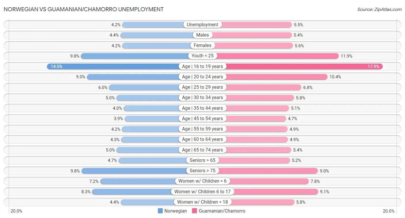 Norwegian vs Guamanian/Chamorro Unemployment