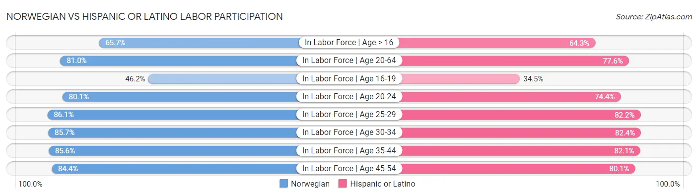 Norwegian vs Hispanic or Latino Labor Participation