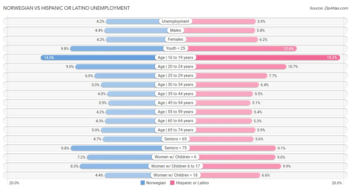Norwegian vs Hispanic or Latino Unemployment