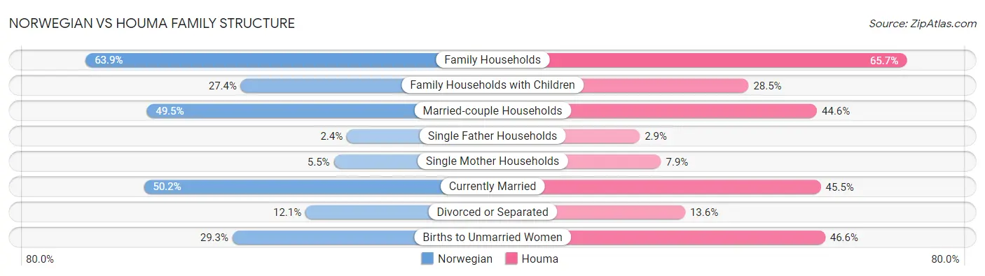 Norwegian vs Houma Family Structure