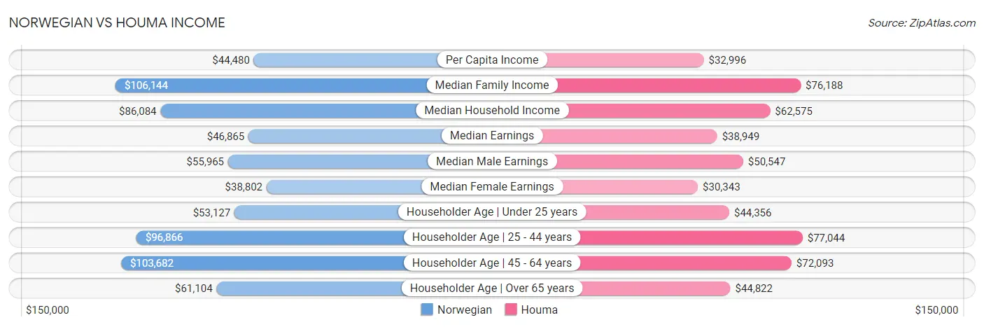 Norwegian vs Houma Income