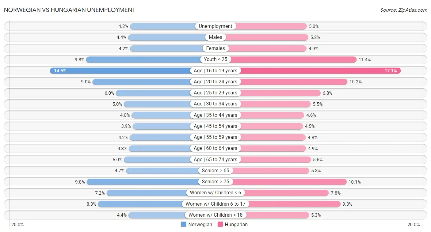 Norwegian vs Hungarian Unemployment