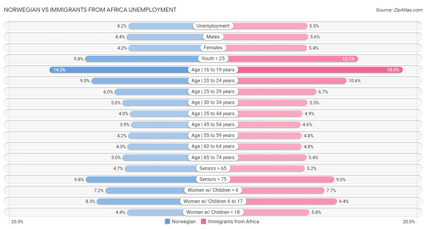 Norwegian vs Immigrants from Africa Unemployment