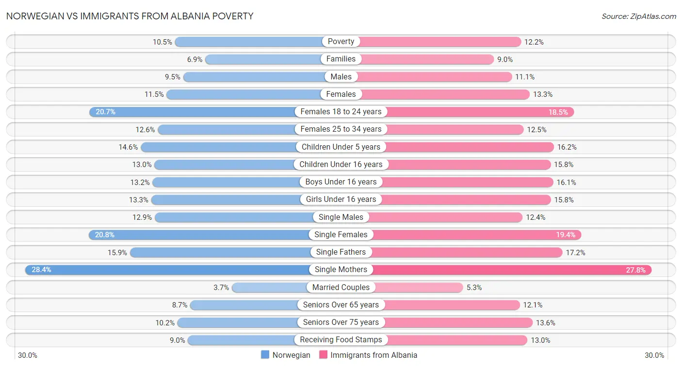 Norwegian vs Immigrants from Albania Poverty