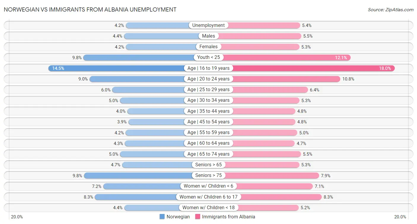 Norwegian vs Immigrants from Albania Unemployment