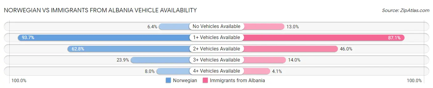 Norwegian vs Immigrants from Albania Vehicle Availability