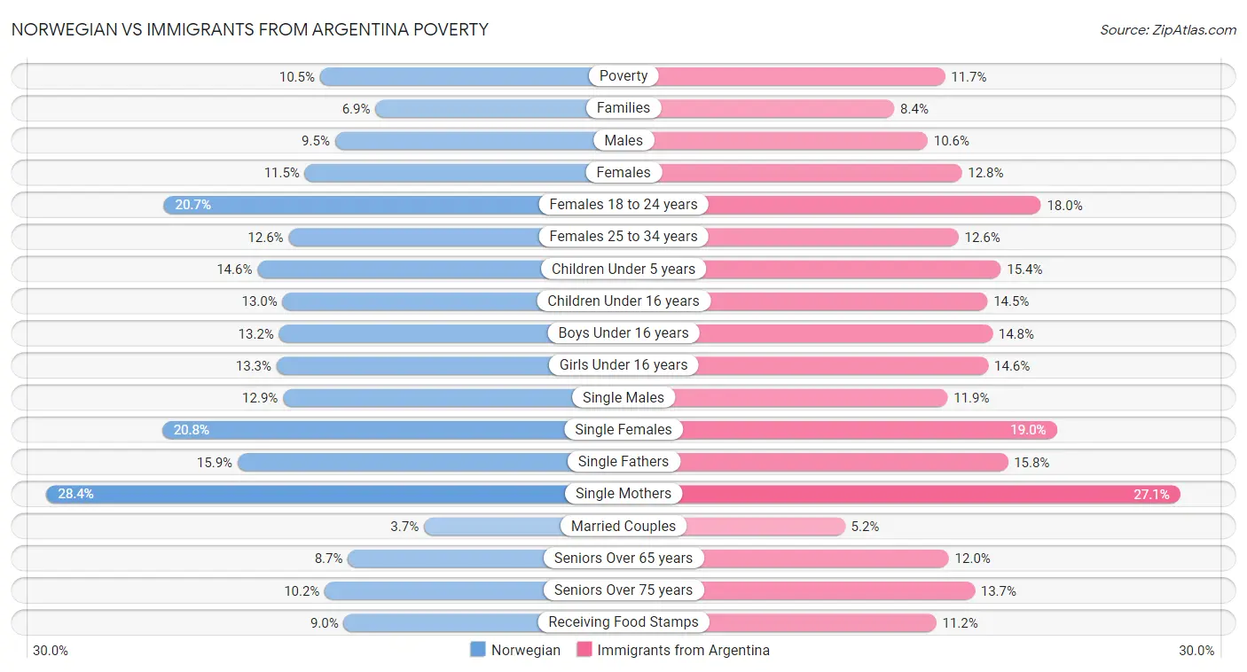 Norwegian vs Immigrants from Argentina Poverty