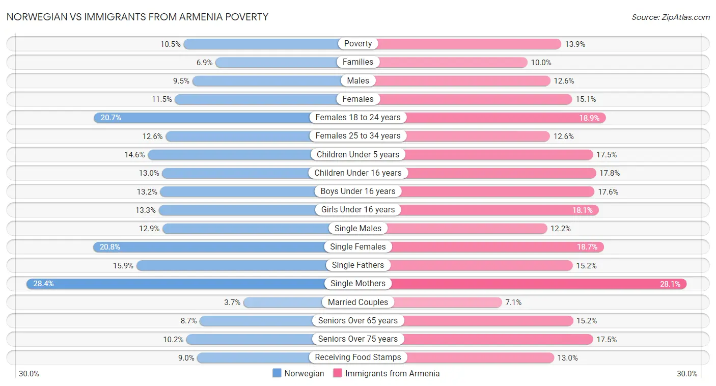 Norwegian vs Immigrants from Armenia Poverty