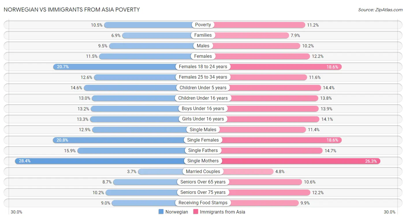 Norwegian vs Immigrants from Asia Poverty