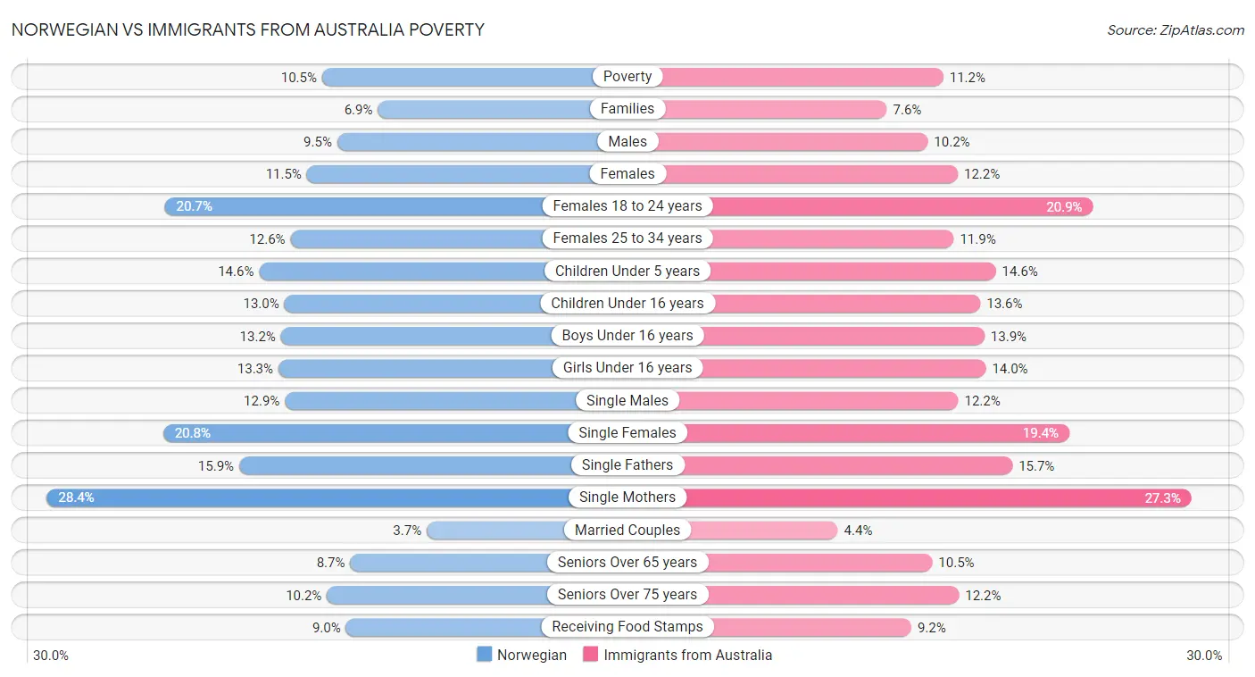 Norwegian vs Immigrants from Australia Poverty
